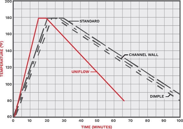 Heat Transfer Chart