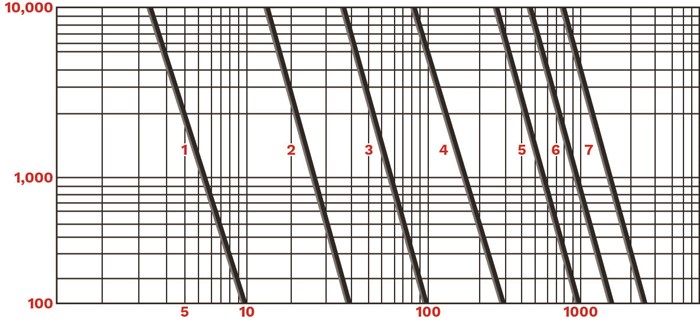 Viscosity vs Capacity Multi-Mix