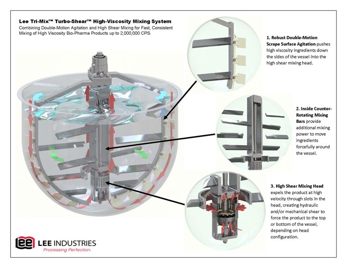 Tri-Mix Infographic