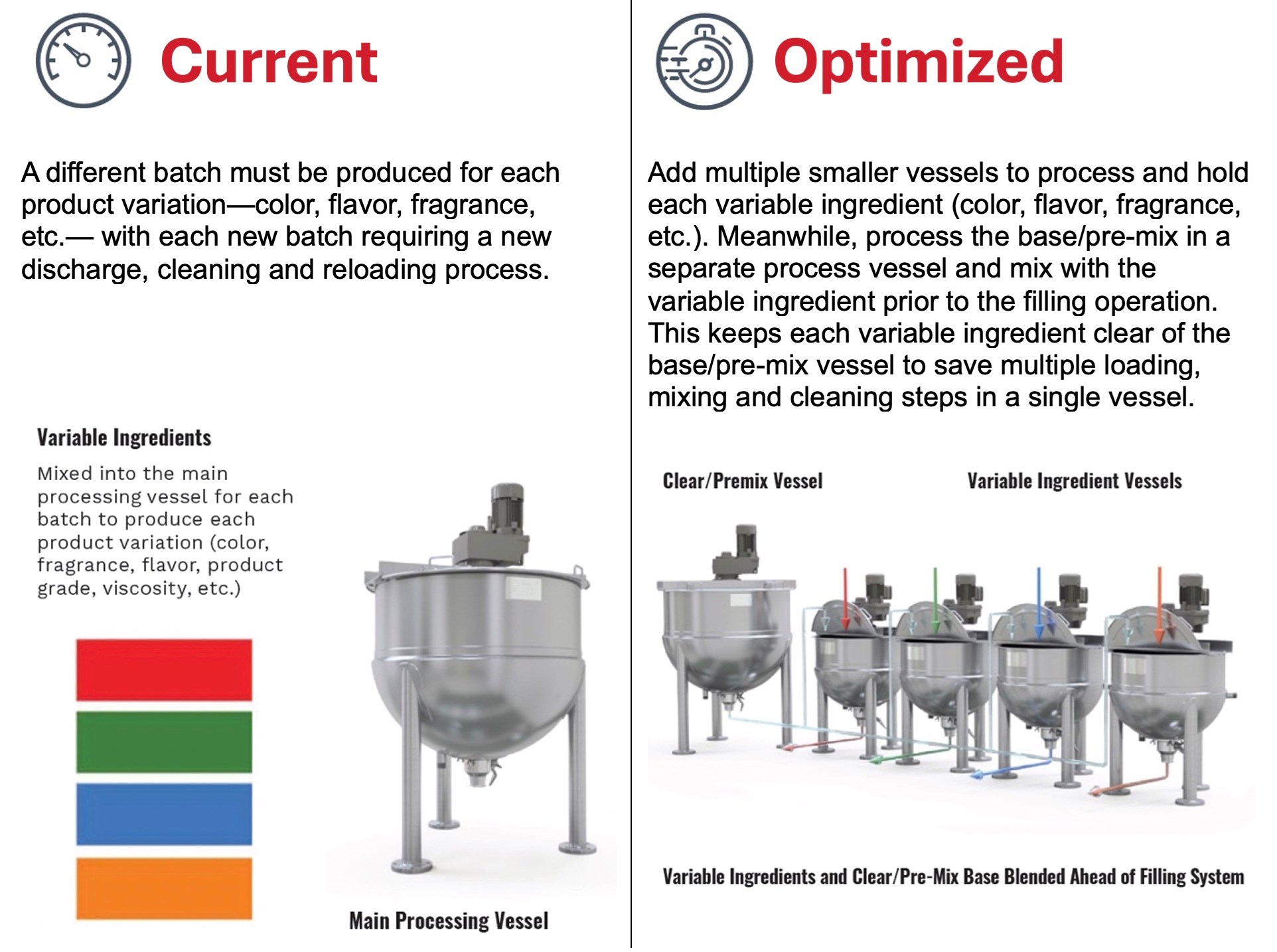 Ingredient Variation Process
